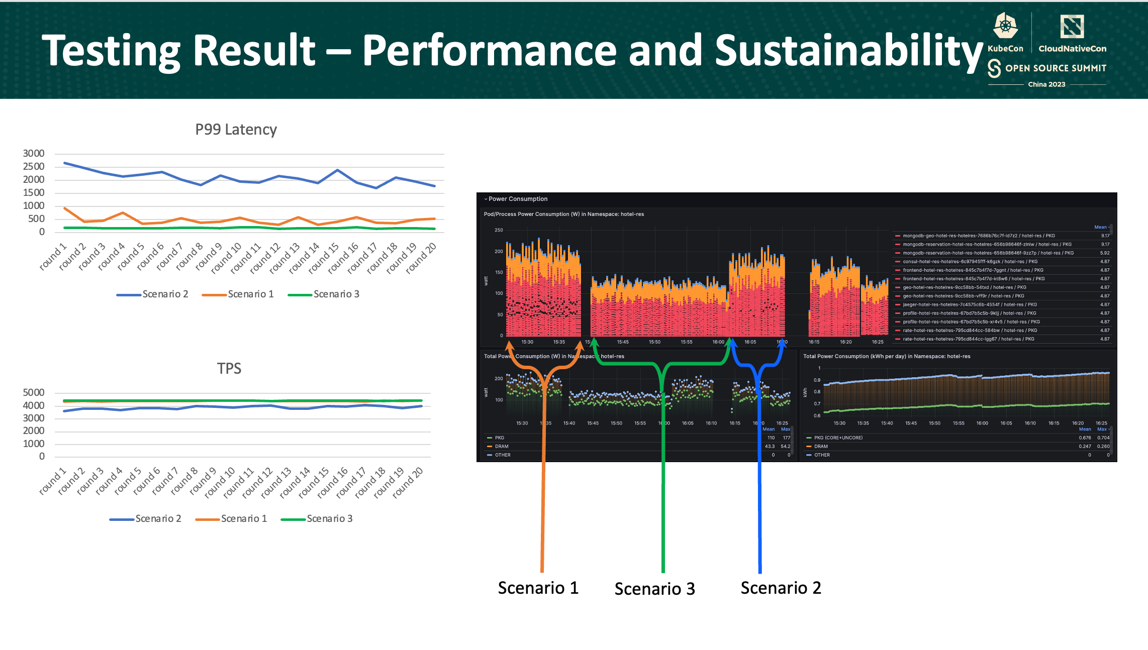 Scheduling Policy Result